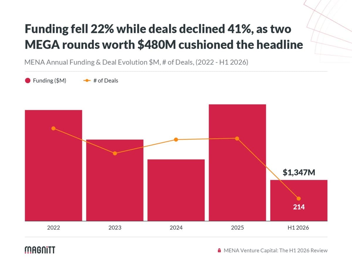 MENA Startups Raise $1.35 Billion Across 214 Deals in H1 2026, MAGNiTT Reports
